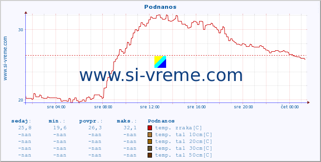 POVPREČJE :: Podnanos :: temp. zraka | vlaga | smer vetra | hitrost vetra | sunki vetra | tlak | padavine | sonce | temp. tal  5cm | temp. tal 10cm | temp. tal 20cm | temp. tal 30cm | temp. tal 50cm :: zadnji dan / 5 minut.