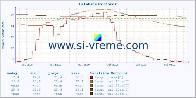 POVPREČJE :: Letališče Portorož :: temp. zraka | vlaga | smer vetra | hitrost vetra | sunki vetra | tlak | padavine | sonce | temp. tal  5cm | temp. tal 10cm | temp. tal 20cm | temp. tal 30cm | temp. tal 50cm :: zadnji dan / 5 minut.