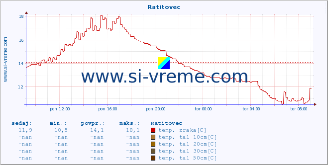 POVPREČJE :: Ratitovec :: temp. zraka | vlaga | smer vetra | hitrost vetra | sunki vetra | tlak | padavine | sonce | temp. tal  5cm | temp. tal 10cm | temp. tal 20cm | temp. tal 30cm | temp. tal 50cm :: zadnji dan / 5 minut.