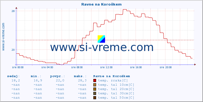 POVPREČJE :: Ravne na Koroškem :: temp. zraka | vlaga | smer vetra | hitrost vetra | sunki vetra | tlak | padavine | sonce | temp. tal  5cm | temp. tal 10cm | temp. tal 20cm | temp. tal 30cm | temp. tal 50cm :: zadnji dan / 5 minut.