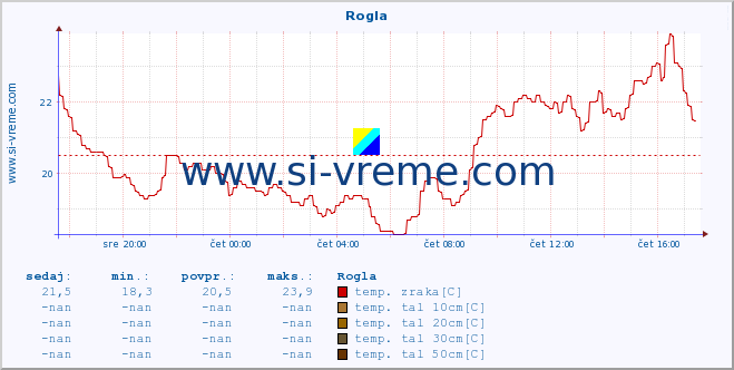 POVPREČJE :: Rogla :: temp. zraka | vlaga | smer vetra | hitrost vetra | sunki vetra | tlak | padavine | sonce | temp. tal  5cm | temp. tal 10cm | temp. tal 20cm | temp. tal 30cm | temp. tal 50cm :: zadnji dan / 5 minut.