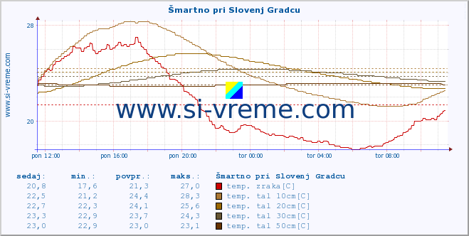 POVPREČJE :: Šmartno pri Slovenj Gradcu :: temp. zraka | vlaga | smer vetra | hitrost vetra | sunki vetra | tlak | padavine | sonce | temp. tal  5cm | temp. tal 10cm | temp. tal 20cm | temp. tal 30cm | temp. tal 50cm :: zadnji dan / 5 minut.