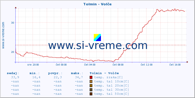 POVPREČJE :: Tolmin - Volče :: temp. zraka | vlaga | smer vetra | hitrost vetra | sunki vetra | tlak | padavine | sonce | temp. tal  5cm | temp. tal 10cm | temp. tal 20cm | temp. tal 30cm | temp. tal 50cm :: zadnji dan / 5 minut.