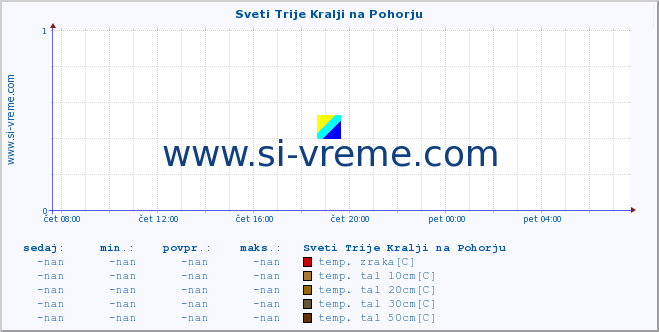 POVPREČJE :: Sveti Trije Kralji na Pohorju :: temp. zraka | vlaga | smer vetra | hitrost vetra | sunki vetra | tlak | padavine | sonce | temp. tal  5cm | temp. tal 10cm | temp. tal 20cm | temp. tal 30cm | temp. tal 50cm :: zadnji dan / 5 minut.