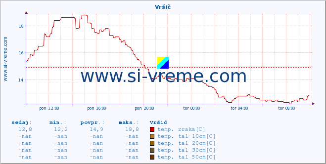 POVPREČJE :: Vršič :: temp. zraka | vlaga | smer vetra | hitrost vetra | sunki vetra | tlak | padavine | sonce | temp. tal  5cm | temp. tal 10cm | temp. tal 20cm | temp. tal 30cm | temp. tal 50cm :: zadnji dan / 5 minut.