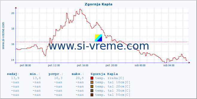 POVPREČJE :: Zgornja Kapla :: temp. zraka | vlaga | smer vetra | hitrost vetra | sunki vetra | tlak | padavine | sonce | temp. tal  5cm | temp. tal 10cm | temp. tal 20cm | temp. tal 30cm | temp. tal 50cm :: zadnji dan / 5 minut.