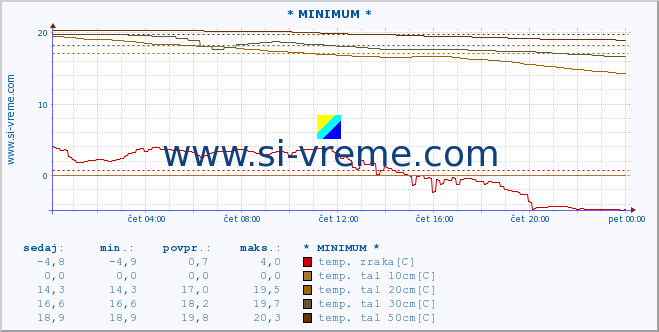 POVPREČJE :: * MINIMUM * :: temp. zraka | vlaga | smer vetra | hitrost vetra | sunki vetra | tlak | padavine | sonce | temp. tal  5cm | temp. tal 10cm | temp. tal 20cm | temp. tal 30cm | temp. tal 50cm :: zadnji dan / 5 minut.