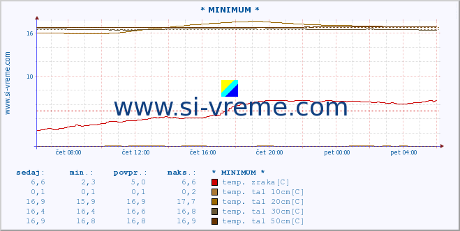 POVPREČJE :: * MINIMUM * :: temp. zraka | vlaga | smer vetra | hitrost vetra | sunki vetra | tlak | padavine | sonce | temp. tal  5cm | temp. tal 10cm | temp. tal 20cm | temp. tal 30cm | temp. tal 50cm :: zadnji dan / 5 minut.