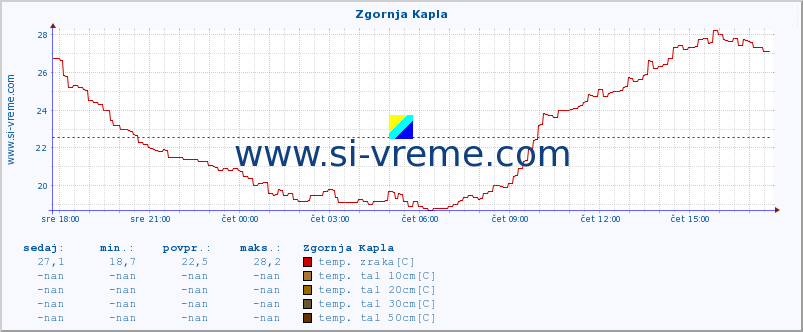 POVPREČJE :: Zgornja Kapla :: temp. zraka | vlaga | smer vetra | hitrost vetra | sunki vetra | tlak | padavine | sonce | temp. tal  5cm | temp. tal 10cm | temp. tal 20cm | temp. tal 30cm | temp. tal 50cm :: zadnji dan / 5 minut.