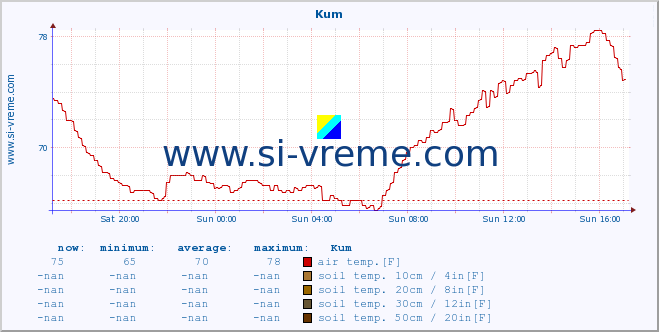  :: Kum :: air temp. | humi- dity | wind dir. | wind speed | wind gusts | air pressure | precipi- tation | sun strength | soil temp. 5cm / 2in | soil temp. 10cm / 4in | soil temp. 20cm / 8in | soil temp. 30cm / 12in | soil temp. 50cm / 20in :: last day / 5 minutes.