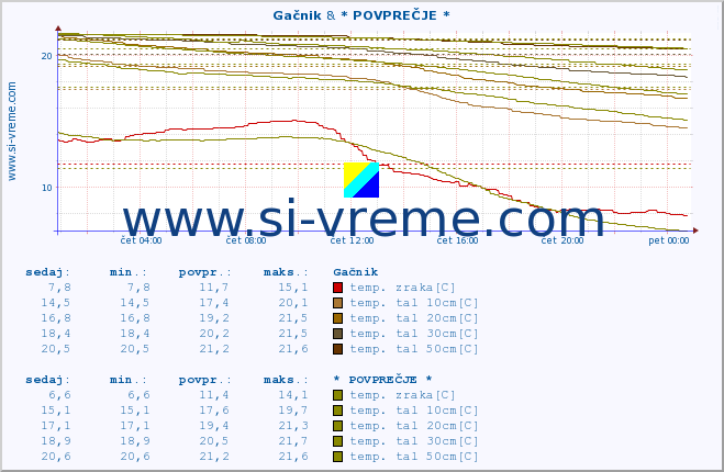 POVPREČJE :: Gačnik & * POVPREČJE * :: temp. zraka | vlaga | smer vetra | hitrost vetra | sunki vetra | tlak | padavine | sonce | temp. tal  5cm | temp. tal 10cm | temp. tal 20cm | temp. tal 30cm | temp. tal 50cm :: zadnji dan / 5 minut.