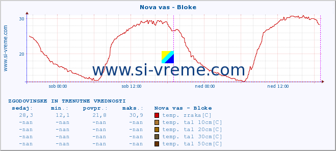 POVPREČJE :: Nova vas - Bloke :: temp. zraka | vlaga | smer vetra | hitrost vetra | sunki vetra | tlak | padavine | sonce | temp. tal  5cm | temp. tal 10cm | temp. tal 20cm | temp. tal 30cm | temp. tal 50cm :: zadnja dva dni / 5 minut.