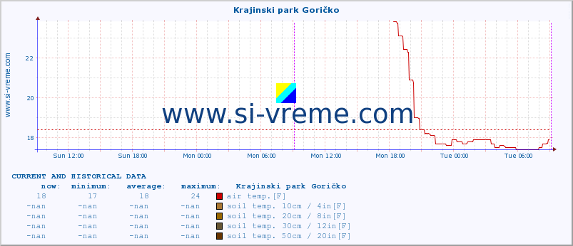  :: Krajinski park Goričko :: air temp. | humi- dity | wind dir. | wind speed | wind gusts | air pressure | precipi- tation | sun strength | soil temp. 5cm / 2in | soil temp. 10cm / 4in | soil temp. 20cm / 8in | soil temp. 30cm / 12in | soil temp. 50cm / 20in :: last two days / 5 minutes.