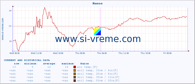  :: Nanos :: air temp. | humi- dity | wind dir. | wind speed | wind gusts | air pressure | precipi- tation | sun strength | soil temp. 5cm / 2in | soil temp. 10cm / 4in | soil temp. 20cm / 8in | soil temp. 30cm / 12in | soil temp. 50cm / 20in :: last two days / 5 minutes.