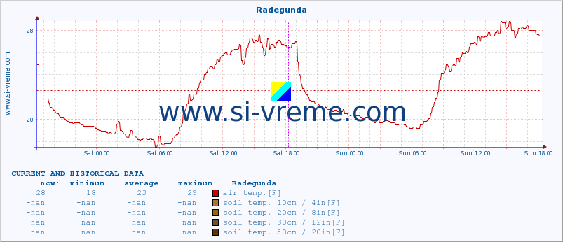  :: Radegunda :: air temp. | humi- dity | wind dir. | wind speed | wind gusts | air pressure | precipi- tation | sun strength | soil temp. 5cm / 2in | soil temp. 10cm / 4in | soil temp. 20cm / 8in | soil temp. 30cm / 12in | soil temp. 50cm / 20in :: last two days / 5 minutes.