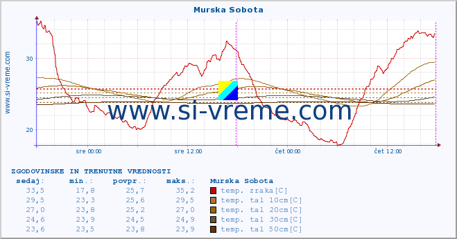 POVPREČJE :: Murska Sobota :: temp. zraka | vlaga | smer vetra | hitrost vetra | sunki vetra | tlak | padavine | sonce | temp. tal  5cm | temp. tal 10cm | temp. tal 20cm | temp. tal 30cm | temp. tal 50cm :: zadnja dva dni / 5 minut.