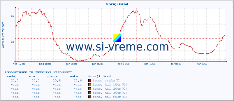 POVPREČJE :: Gornji Grad :: temp. zraka | vlaga | smer vetra | hitrost vetra | sunki vetra | tlak | padavine | sonce | temp. tal  5cm | temp. tal 10cm | temp. tal 20cm | temp. tal 30cm | temp. tal 50cm :: zadnja dva dni / 5 minut.