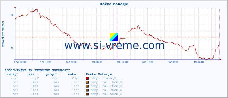 POVPREČJE :: Hočko Pohorje :: temp. zraka | vlaga | smer vetra | hitrost vetra | sunki vetra | tlak | padavine | sonce | temp. tal  5cm | temp. tal 10cm | temp. tal 20cm | temp. tal 30cm | temp. tal 50cm :: zadnja dva dni / 5 minut.