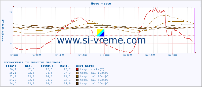 POVPREČJE :: Novo mesto :: temp. zraka | vlaga | smer vetra | hitrost vetra | sunki vetra | tlak | padavine | sonce | temp. tal  5cm | temp. tal 10cm | temp. tal 20cm | temp. tal 30cm | temp. tal 50cm :: zadnja dva dni / 5 minut.