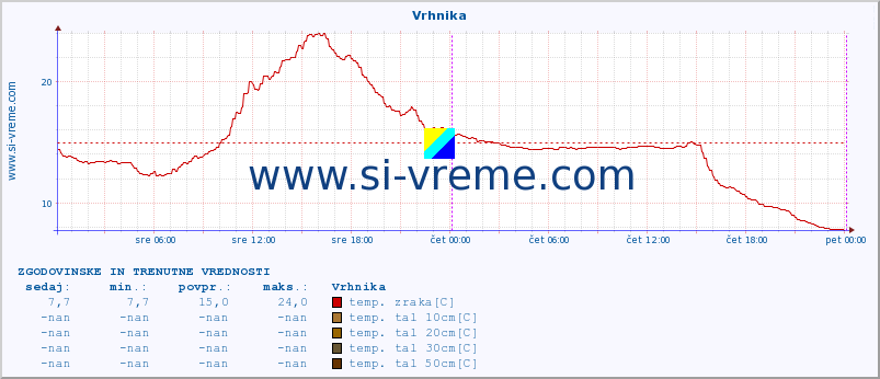 POVPREČJE :: Vrhnika :: temp. zraka | vlaga | smer vetra | hitrost vetra | sunki vetra | tlak | padavine | sonce | temp. tal  5cm | temp. tal 10cm | temp. tal 20cm | temp. tal 30cm | temp. tal 50cm :: zadnja dva dni / 5 minut.