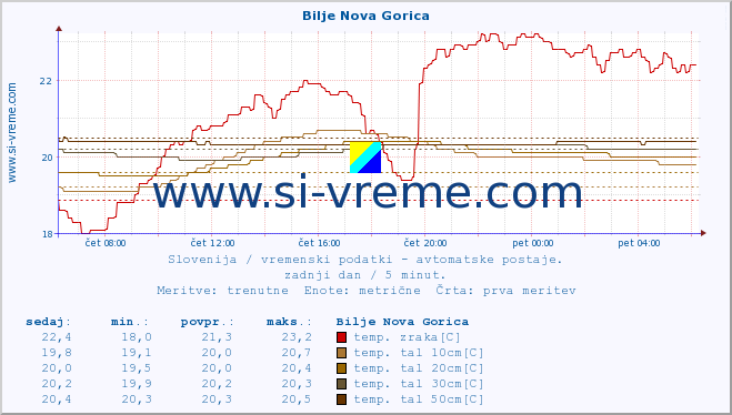 POVPREČJE :: Bilje Nova Gorica :: temp. zraka | vlaga | smer vetra | hitrost vetra | sunki vetra | tlak | padavine | sonce | temp. tal  5cm | temp. tal 10cm | temp. tal 20cm | temp. tal 30cm | temp. tal 50cm :: zadnji dan / 5 minut.