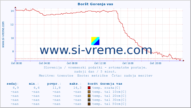 POVPREČJE :: Boršt Gorenja vas :: temp. zraka | vlaga | smer vetra | hitrost vetra | sunki vetra | tlak | padavine | sonce | temp. tal  5cm | temp. tal 10cm | temp. tal 20cm | temp. tal 30cm | temp. tal 50cm :: zadnji dan / 5 minut.