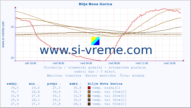 POVPREČJE :: Bilje Nova Gorica :: temp. zraka | vlaga | smer vetra | hitrost vetra | sunki vetra | tlak | padavine | sonce | temp. tal  5cm | temp. tal 10cm | temp. tal 20cm | temp. tal 30cm | temp. tal 50cm :: zadnji dan / 5 minut.