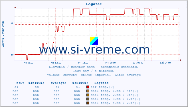  :: Logatec :: air temp. | humi- dity | wind dir. | wind speed | wind gusts | air pressure | precipi- tation | sun strength | soil temp. 5cm / 2in | soil temp. 10cm / 4in | soil temp. 20cm / 8in | soil temp. 30cm / 12in | soil temp. 50cm / 20in :: last day / 5 minutes.