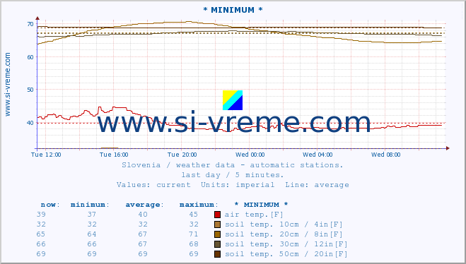  :: * MINIMUM* :: air temp. | humi- dity | wind dir. | wind speed | wind gusts | air pressure | precipi- tation | sun strength | soil temp. 5cm / 2in | soil temp. 10cm / 4in | soil temp. 20cm / 8in | soil temp. 30cm / 12in | soil temp. 50cm / 20in :: last day / 5 minutes.