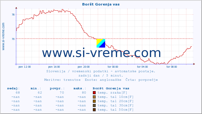 POVPREČJE :: Boršt Gorenja vas :: temp. zraka | vlaga | smer vetra | hitrost vetra | sunki vetra | tlak | padavine | sonce | temp. tal  5cm | temp. tal 10cm | temp. tal 20cm | temp. tal 30cm | temp. tal 50cm :: zadnji dan / 5 minut.