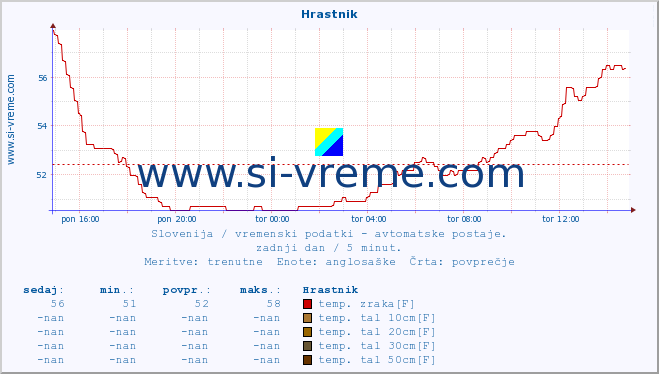 POVPREČJE :: Hrastnik :: temp. zraka | vlaga | smer vetra | hitrost vetra | sunki vetra | tlak | padavine | sonce | temp. tal  5cm | temp. tal 10cm | temp. tal 20cm | temp. tal 30cm | temp. tal 50cm :: zadnji dan / 5 minut.