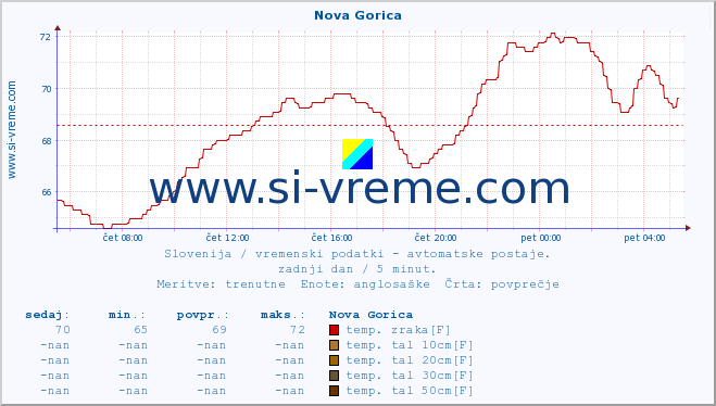 POVPREČJE :: Nova Gorica :: temp. zraka | vlaga | smer vetra | hitrost vetra | sunki vetra | tlak | padavine | sonce | temp. tal  5cm | temp. tal 10cm | temp. tal 20cm | temp. tal 30cm | temp. tal 50cm :: zadnji dan / 5 minut.