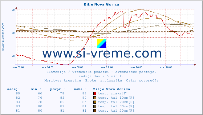 POVPREČJE :: Bilje Nova Gorica :: temp. zraka | vlaga | smer vetra | hitrost vetra | sunki vetra | tlak | padavine | sonce | temp. tal  5cm | temp. tal 10cm | temp. tal 20cm | temp. tal 30cm | temp. tal 50cm :: zadnji dan / 5 minut.