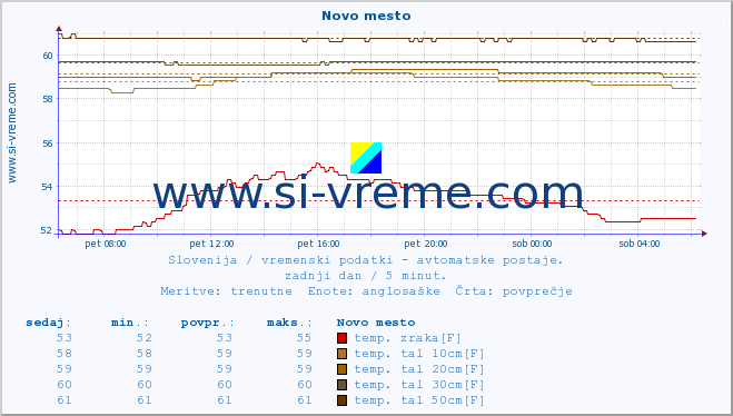 POVPREČJE :: Novo mesto :: temp. zraka | vlaga | smer vetra | hitrost vetra | sunki vetra | tlak | padavine | sonce | temp. tal  5cm | temp. tal 10cm | temp. tal 20cm | temp. tal 30cm | temp. tal 50cm :: zadnji dan / 5 minut.