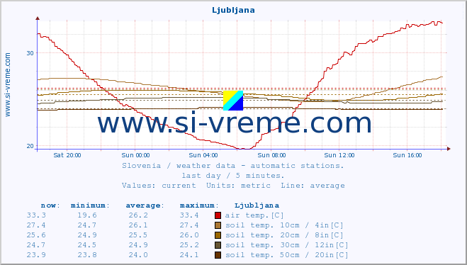  :: Ljubljana :: air temp. | humi- dity | wind dir. | wind speed | wind gusts | air pressure | precipi- tation | sun strength | soil temp. 5cm / 2in | soil temp. 10cm / 4in | soil temp. 20cm / 8in | soil temp. 30cm / 12in | soil temp. 50cm / 20in :: last day / 5 minutes.