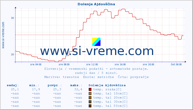 POVPREČJE :: Dolenje Ajdovščina :: temp. zraka | vlaga | smer vetra | hitrost vetra | sunki vetra | tlak | padavine | sonce | temp. tal  5cm | temp. tal 10cm | temp. tal 20cm | temp. tal 30cm | temp. tal 50cm :: zadnji dan / 5 minut.