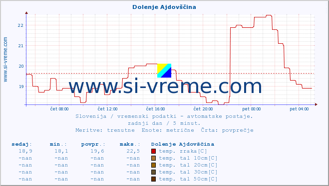 POVPREČJE :: Dolenje Ajdovščina :: temp. zraka | vlaga | smer vetra | hitrost vetra | sunki vetra | tlak | padavine | sonce | temp. tal  5cm | temp. tal 10cm | temp. tal 20cm | temp. tal 30cm | temp. tal 50cm :: zadnji dan / 5 minut.