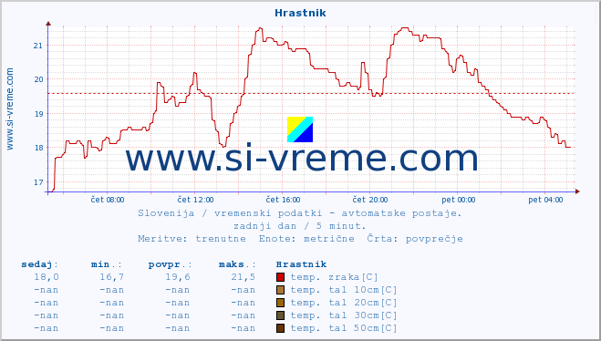 POVPREČJE :: Hrastnik :: temp. zraka | vlaga | smer vetra | hitrost vetra | sunki vetra | tlak | padavine | sonce | temp. tal  5cm | temp. tal 10cm | temp. tal 20cm | temp. tal 30cm | temp. tal 50cm :: zadnji dan / 5 minut.