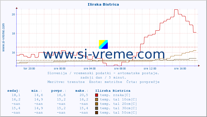 POVPREČJE :: Ilirska Bistrica :: temp. zraka | vlaga | smer vetra | hitrost vetra | sunki vetra | tlak | padavine | sonce | temp. tal  5cm | temp. tal 10cm | temp. tal 20cm | temp. tal 30cm | temp. tal 50cm :: zadnji dan / 5 minut.