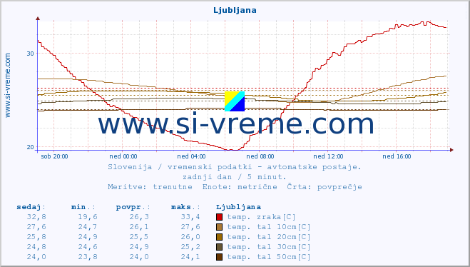 POVPREČJE :: Ljubljana :: temp. zraka | vlaga | smer vetra | hitrost vetra | sunki vetra | tlak | padavine | sonce | temp. tal  5cm | temp. tal 10cm | temp. tal 20cm | temp. tal 30cm | temp. tal 50cm :: zadnji dan / 5 minut.