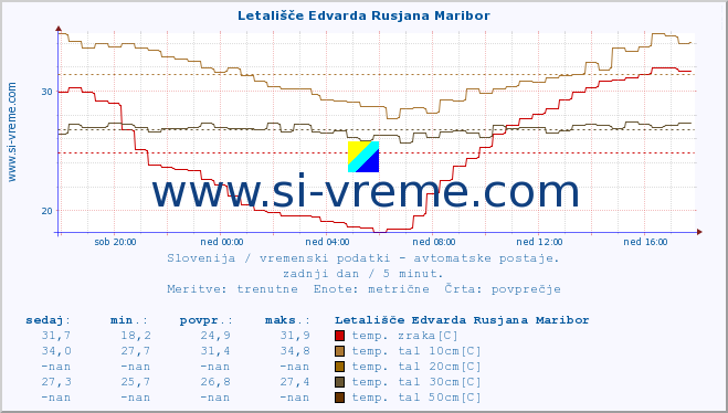 POVPREČJE :: Letališče Edvarda Rusjana Maribor :: temp. zraka | vlaga | smer vetra | hitrost vetra | sunki vetra | tlak | padavine | sonce | temp. tal  5cm | temp. tal 10cm | temp. tal 20cm | temp. tal 30cm | temp. tal 50cm :: zadnji dan / 5 minut.