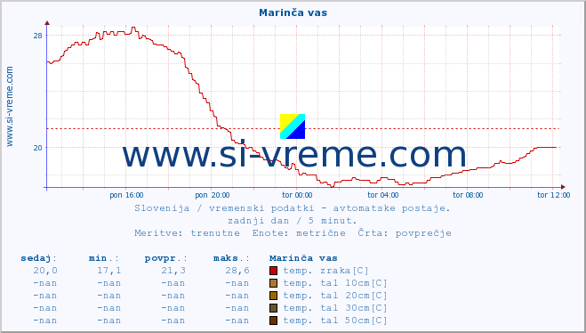 POVPREČJE :: Marinča vas :: temp. zraka | vlaga | smer vetra | hitrost vetra | sunki vetra | tlak | padavine | sonce | temp. tal  5cm | temp. tal 10cm | temp. tal 20cm | temp. tal 30cm | temp. tal 50cm :: zadnji dan / 5 minut.