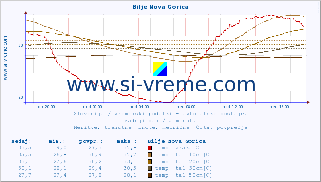 POVPREČJE :: Bilje Nova Gorica :: temp. zraka | vlaga | smer vetra | hitrost vetra | sunki vetra | tlak | padavine | sonce | temp. tal  5cm | temp. tal 10cm | temp. tal 20cm | temp. tal 30cm | temp. tal 50cm :: zadnji dan / 5 minut.