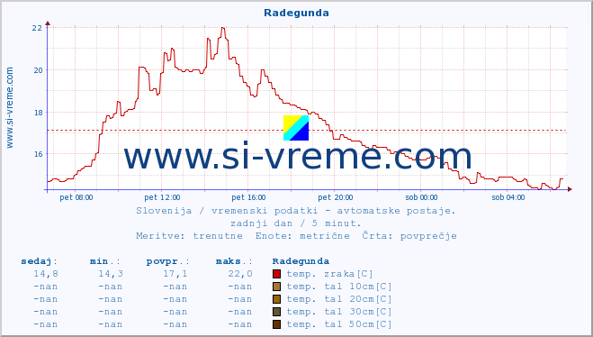 POVPREČJE :: Radegunda :: temp. zraka | vlaga | smer vetra | hitrost vetra | sunki vetra | tlak | padavine | sonce | temp. tal  5cm | temp. tal 10cm | temp. tal 20cm | temp. tal 30cm | temp. tal 50cm :: zadnji dan / 5 minut.