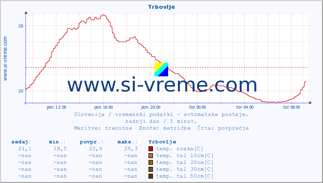 POVPREČJE :: Trbovlje :: temp. zraka | vlaga | smer vetra | hitrost vetra | sunki vetra | tlak | padavine | sonce | temp. tal  5cm | temp. tal 10cm | temp. tal 20cm | temp. tal 30cm | temp. tal 50cm :: zadnji dan / 5 minut.