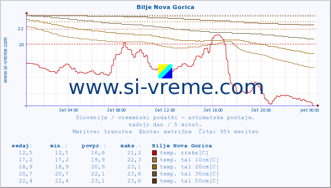 POVPREČJE :: Bilje Nova Gorica :: temp. zraka | vlaga | smer vetra | hitrost vetra | sunki vetra | tlak | padavine | sonce | temp. tal  5cm | temp. tal 10cm | temp. tal 20cm | temp. tal 30cm | temp. tal 50cm :: zadnji dan / 5 minut.