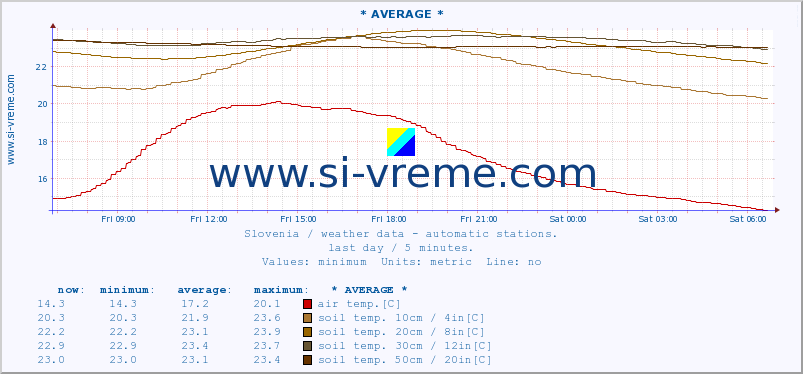  :: * AVERAGE * :: air temp. | humi- dity | wind dir. | wind speed | wind gusts | air pressure | precipi- tation | sun strength | soil temp. 5cm / 2in | soil temp. 10cm / 4in | soil temp. 20cm / 8in | soil temp. 30cm / 12in | soil temp. 50cm / 20in :: last day / 5 minutes.