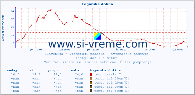 POVPREČJE :: Logarska dolina :: temp. zraka | vlaga | smer vetra | hitrost vetra | sunki vetra | tlak | padavine | sonce | temp. tal  5cm | temp. tal 10cm | temp. tal 20cm | temp. tal 30cm | temp. tal 50cm :: zadnji dan / 5 minut.