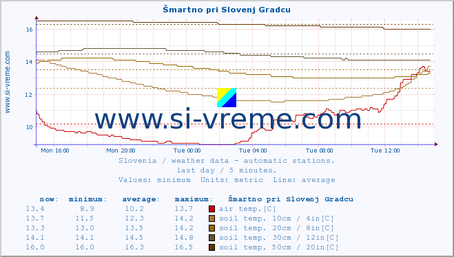  :: Šmartno pri Slovenj Gradcu :: air temp. | humi- dity | wind dir. | wind speed | wind gusts | air pressure | precipi- tation | sun strength | soil temp. 5cm / 2in | soil temp. 10cm / 4in | soil temp. 20cm / 8in | soil temp. 30cm / 12in | soil temp. 50cm / 20in :: last day / 5 minutes.