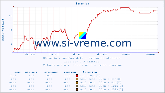  :: Zelenica :: air temp. | humi- dity | wind dir. | wind speed | wind gusts | air pressure | precipi- tation | sun strength | soil temp. 5cm / 2in | soil temp. 10cm / 4in | soil temp. 20cm / 8in | soil temp. 30cm / 12in | soil temp. 50cm / 20in :: last day / 5 minutes.